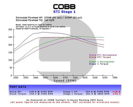 Cobb Subaru 02-07 WRX 5MT Stage 1+ Drivetrain Package w/Tall Shifter