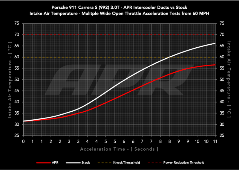 APR 20-25 Porsche 911 (992) Carbon Fiber Intercooler Ducts
